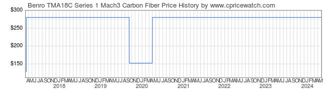 Price History Graph for Benro TMA18C Series 1 Mach3 Carbon Fiber