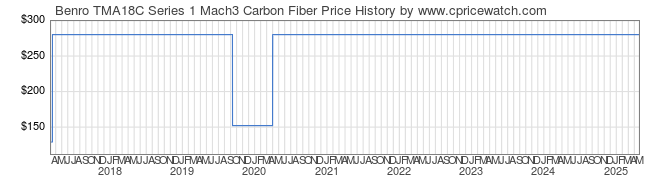 Price History Graph for Benro TMA18C Series 1 Mach3 Carbon Fiber