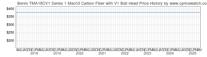 Price History Graph for Benro TMA18CV1 Series 1 Mach3 Carbon Fiber with V1 Ball Head