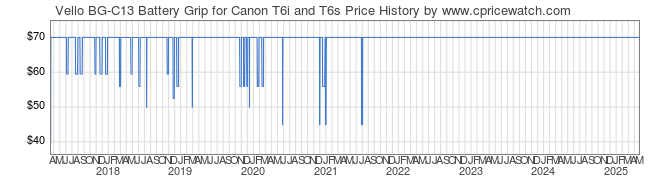 Price History Graph for Vello BG-C13 Battery Grip for Canon T6i and T6s