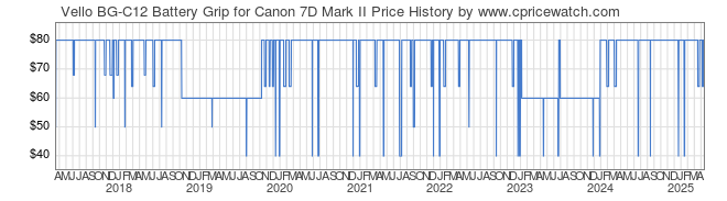 Price History Graph for Vello BG-C12 Battery Grip for Canon 7D Mark II