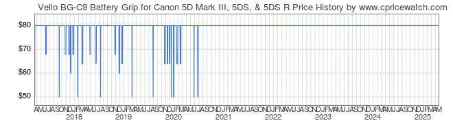 Price History Graph for Vello BG-C9 Battery Grip for Canon 5D Mark III, 5DS, & 5DS R