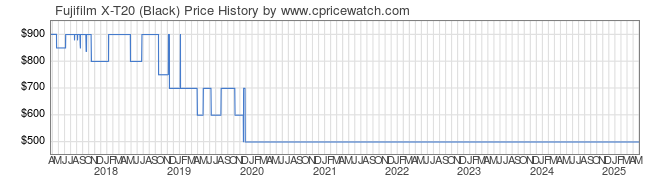 Price History Graph for Fujifilm X-T20 (Black)