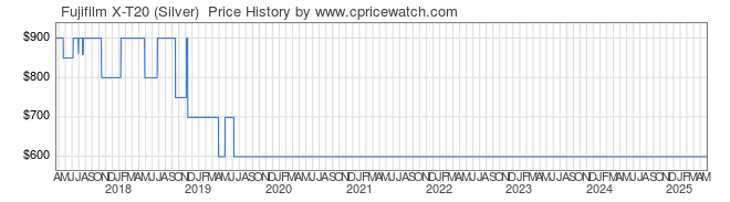 Price History Graph for Fujifilm X-T20 (Silver) 