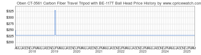 Price History Graph for Oben CT-3561 Carbon Fiber Travel Tripod with BE-117T Ball Head