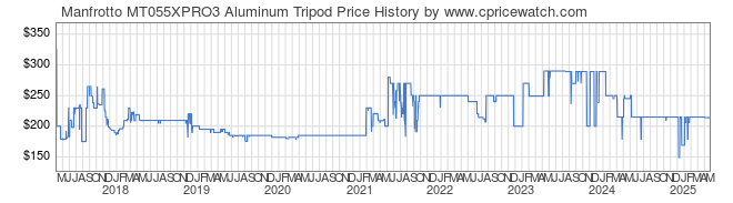 Price History Graph for Manfrotto MT055XPRO3 Aluminum Tripod