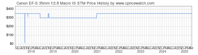 Price History Graph for Canon EF-S 35mm f/2.8 Macro IS STM