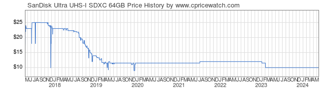 Price History Graph for SanDisk Ultra UHS-I SDXC 64GB