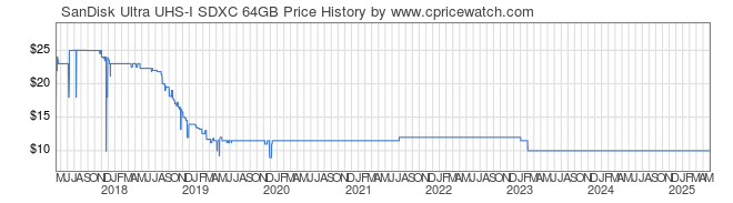 Price History Graph for SanDisk Ultra UHS-I SDXC 64GB