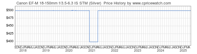 Price History Graph for Canon EF-M 18-150mm f/3.5-6.3 IS STM (Silver) 