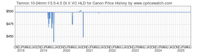 Price History Graph for Tamron 10-24mm f/3.5-4.5 Di II VC HLD for Canon