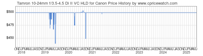 Price History Graph for Tamron 10-24mm f/3.5-4.5 Di II VC HLD for Canon