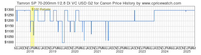 Price History Graph for Tamron SP 70-200mm f/2.8 Di VC USD G2 for Canon