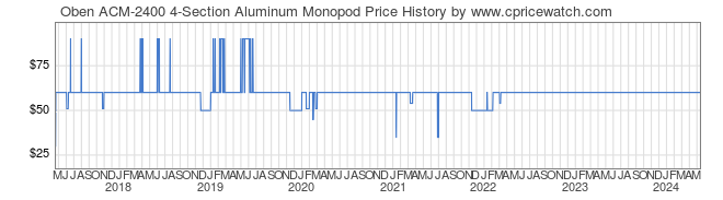Price History Graph for Oben ACM-2400 4-Section Aluminum Monopod