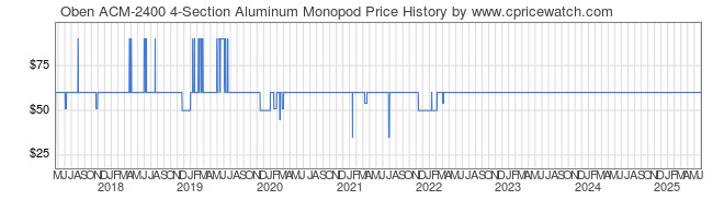 Price History Graph for Oben ACM-2400 4-Section Aluminum Monopod