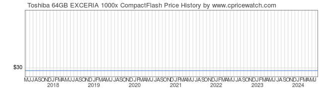 Price History Graph for Toshiba 64GB EXCERIA 1000x CompactFlash