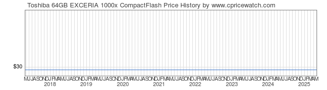 Price History Graph for Toshiba 64GB EXCERIA 1000x CompactFlash