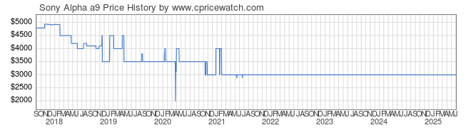 Price History Graph for Sony Alpha a9 (ILCE9/B)