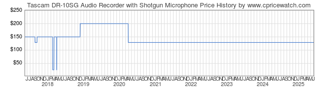 Price History Graph for Tascam DR-10SG Audio Recorder with Shotgun Microphone