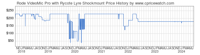 Price History Graph for Rode VideoMic Pro with Rycote Lyre Shockmount