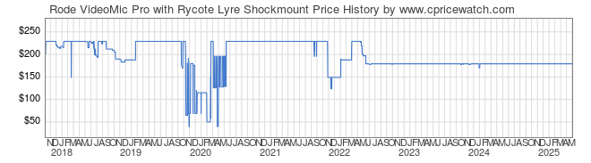 Price History Graph for Rode VideoMic Pro with Rycote Lyre Shockmount