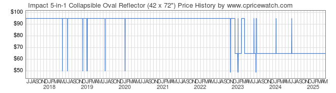 Price History Graph for Impact 5-in-1 Collapsible Oval Reflector (42 x 72