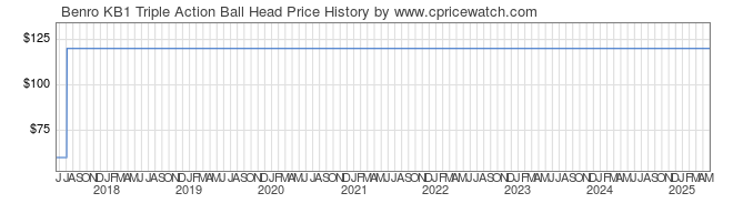 Price History Graph for Benro KB1 Triple Action Ball Head