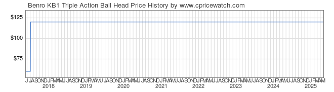 Price History Graph for Benro KB1 Triple Action Ball Head