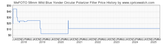 Price History Graph for MeFOTO 58mm Wild Blue Yonder Circular Polarizer Filter