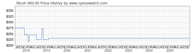 Price History Graph for Ricoh WG-50