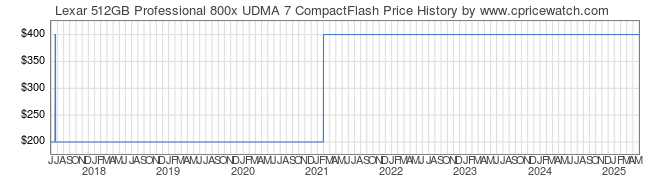 Price History Graph for Lexar 512GB Professional 800x UDMA 7 CompactFlash