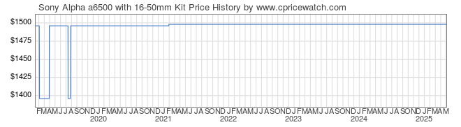 Price History Graph for Sony Alpha a6500 with 16-50mm Kit (ILCE6500/B-1650K)