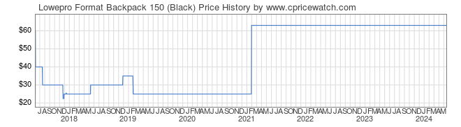 Price History Graph for Lowepro Format Backpack 150 (Black)