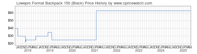 Price History Graph for Lowepro Format Backpack 150 (Black)