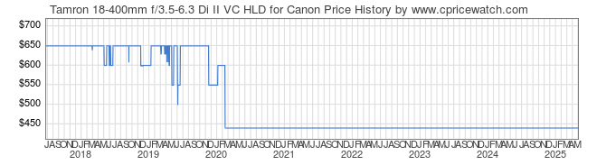 Price History Graph for Tamron 18-400mm f/3.5-6.3 Di II VC HLD for Canon