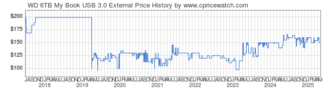 Price History Graph for WD 6TB My Book USB 3.0 External