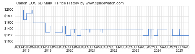 Price History Graph for Canon EOS 6D Mark II