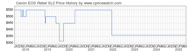 Price History Graph for Canon EOS Rebel SL2