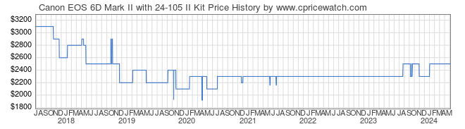 Price History Graph for Canon EOS 6D Mark II with 24-105 II Kit