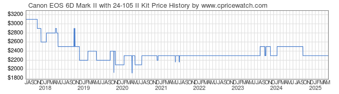 Price History Graph for Canon EOS 6D Mark II with 24-105 II Kit