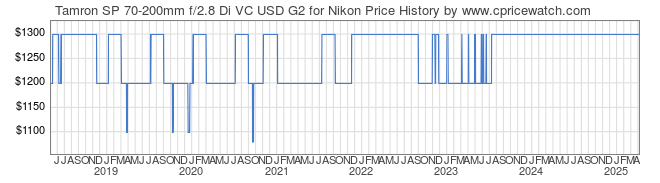 Price History Graph for Tamron SP 70-200mm f/2.8 Di VC USD G2 for Nikon