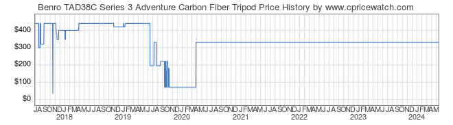 Price History Graph for Benro TAD38C Series 3 Adventure Carbon Fiber Tripod