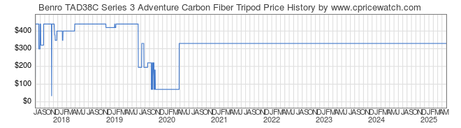 Price History Graph for Benro TAD38C Series 3 Adventure Carbon Fiber Tripod