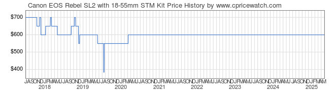 Price History Graph for Canon EOS Rebel SL2 with 18-55mm STM Kit