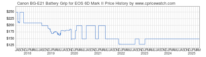 Price History Graph for Canon BG-E21 Battery Grip for EOS 6D Mark II