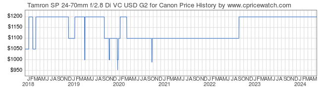 Price History Graph for Tamron SP 24-70mm f/2.8 Di VC USD G2 for Canon