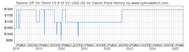 Price History Graph for Tamron SP 24-70mm f/2.8 Di VC USD G2 for Canon