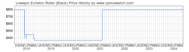 Price History Graph for Lowepro Echelon Roller (Black)