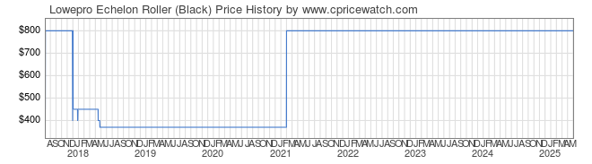 Price History Graph for Lowepro Echelon Roller (Black)