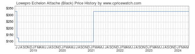 Price History Graph for Lowepro Echelon Attache (Black)